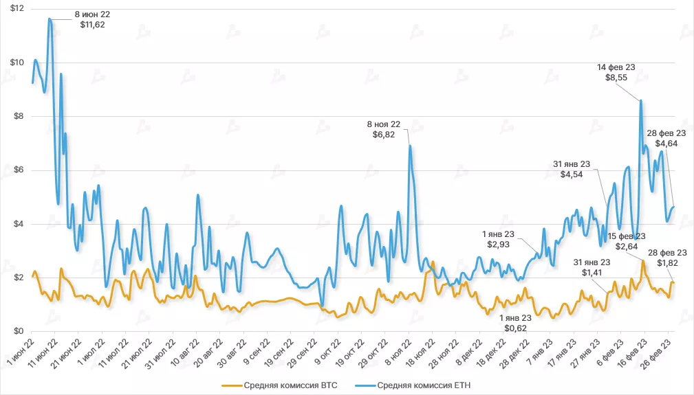 Динамика средней комиссии за BTC- и ETH-транзакцию. Данные: Coin Metrics.