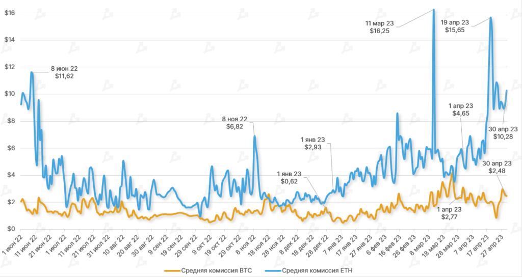 Dinamika-srednej-komissii-za-BTC-i-ETH-tranzaktsiyu-5