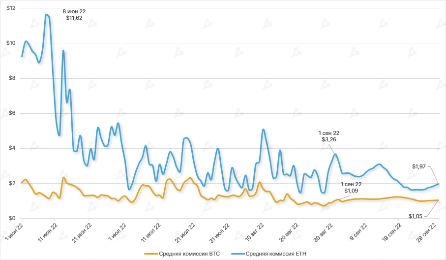 Сентябрь в цифрах: переход Ethereum на Proof-of-Stake и локальный минимум биткоина