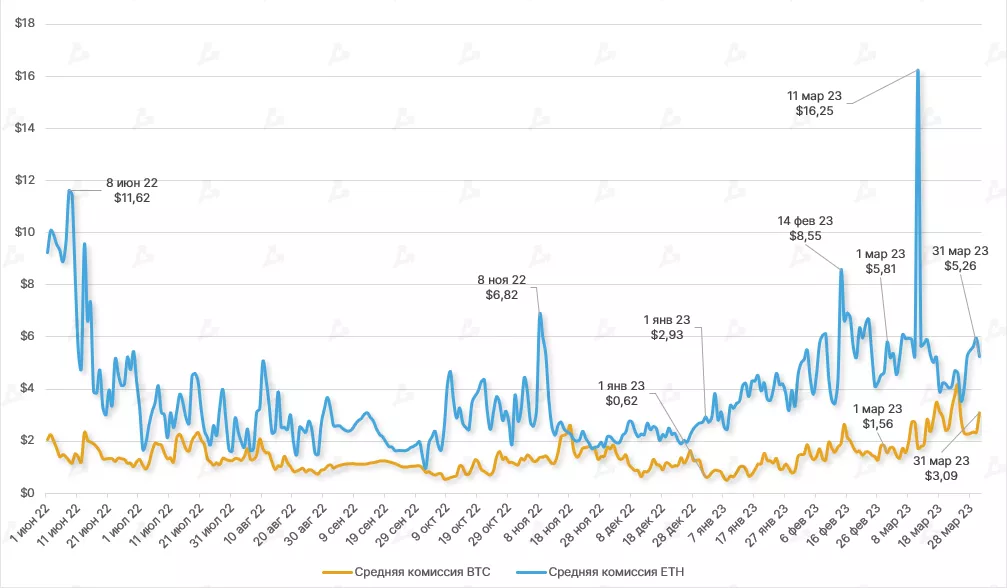 Динамика средней комиссии за BTC- и ETH-транзакцию. Данные: Coin Metrics.