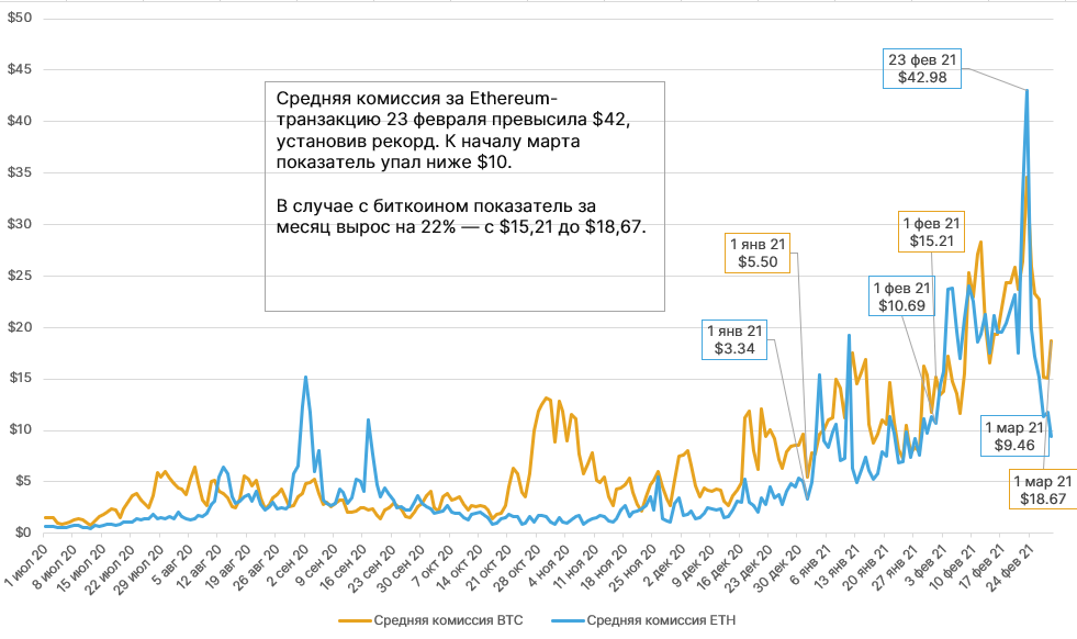 Февраль 2021 в цифрах: $1 трлн капитализации биткоина, взлет Binance Smart Chain и NFT-экосистемы