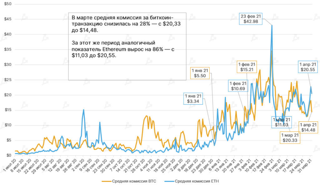 Март 2021 в цифрах: в топ-10 ворвались новые монеты, биткоин закрыл лучший квартал за восемь лет