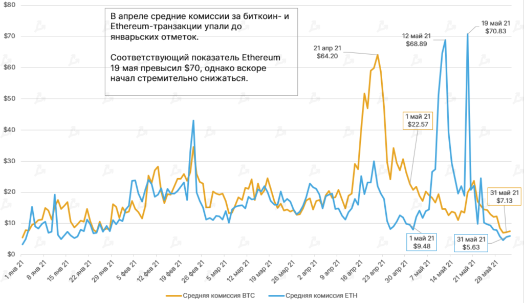 Май 2021 в цифрах: обвал биткоина, атака клонов Dogecoin и взрывной рост Polygon