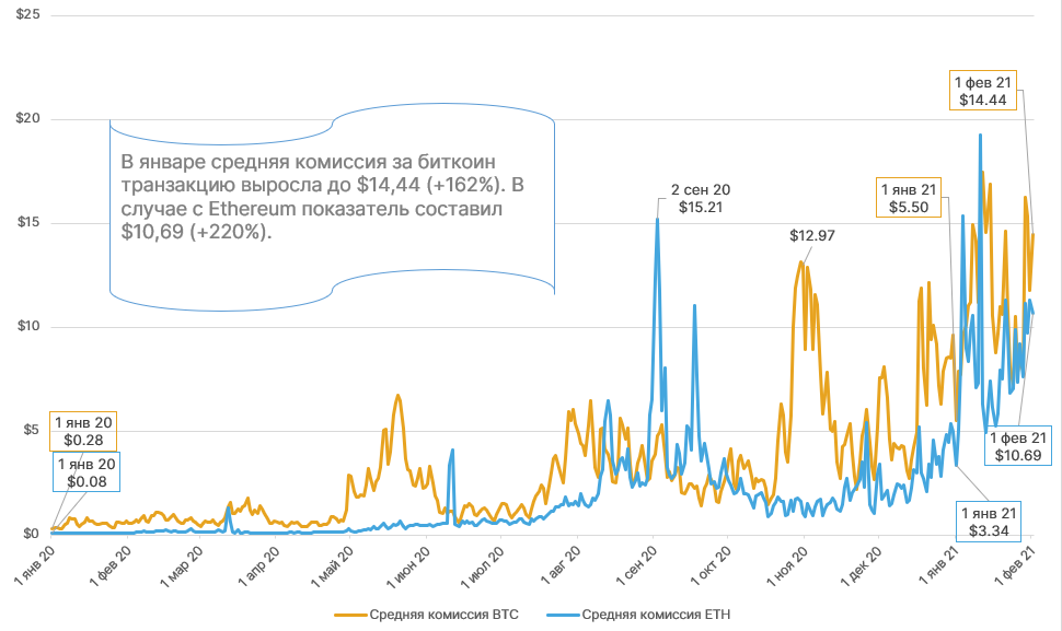 Январь 2021 в цифрах: новые максимумы биткоина и Ethereum, рекордные доходы майнеров и фактор Reddit
