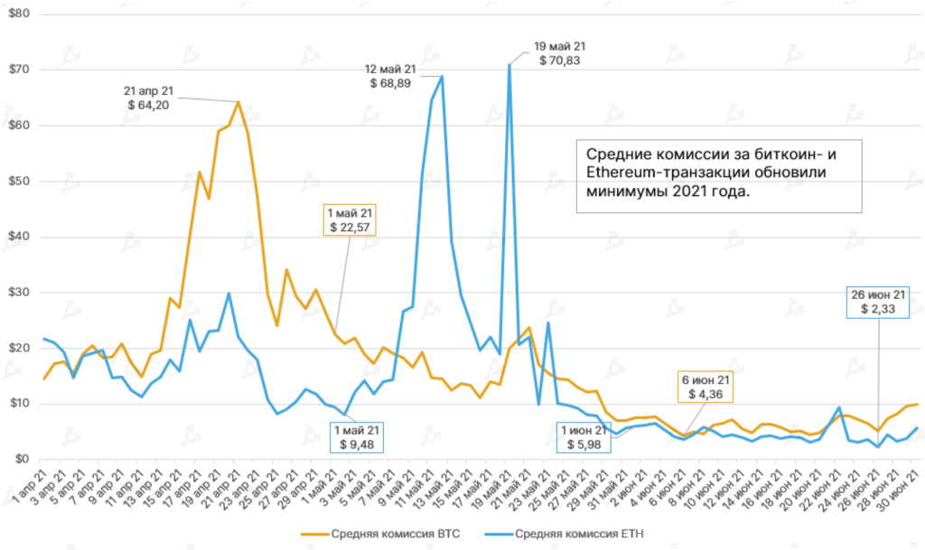 Июнь 2021 в цифрах: хешрейт обрушился из-за Китая, Polygon установил рекорды, Tether остановил станок