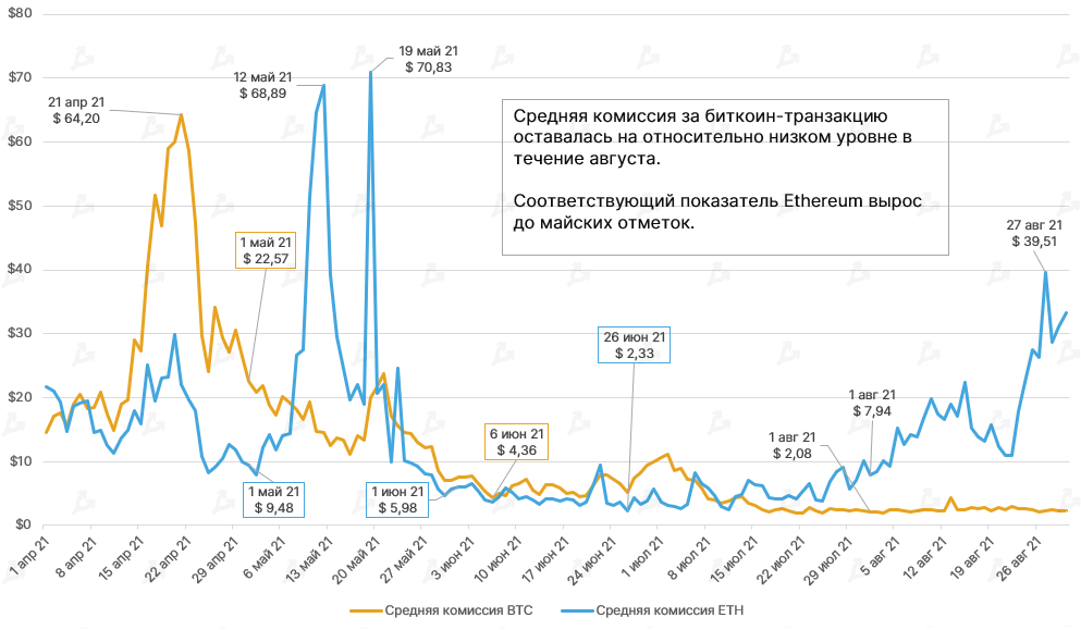 Август 2021 в цифрах: реактивный взлет NFT и GameFi, Solana выше $100 и хардфорк Ethereum