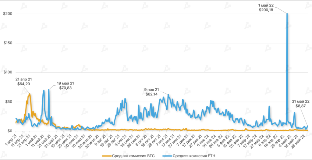 Май 2022 в цифрах: крах Terra, локальный минимум биткоина и отток ликвидности из DeFi