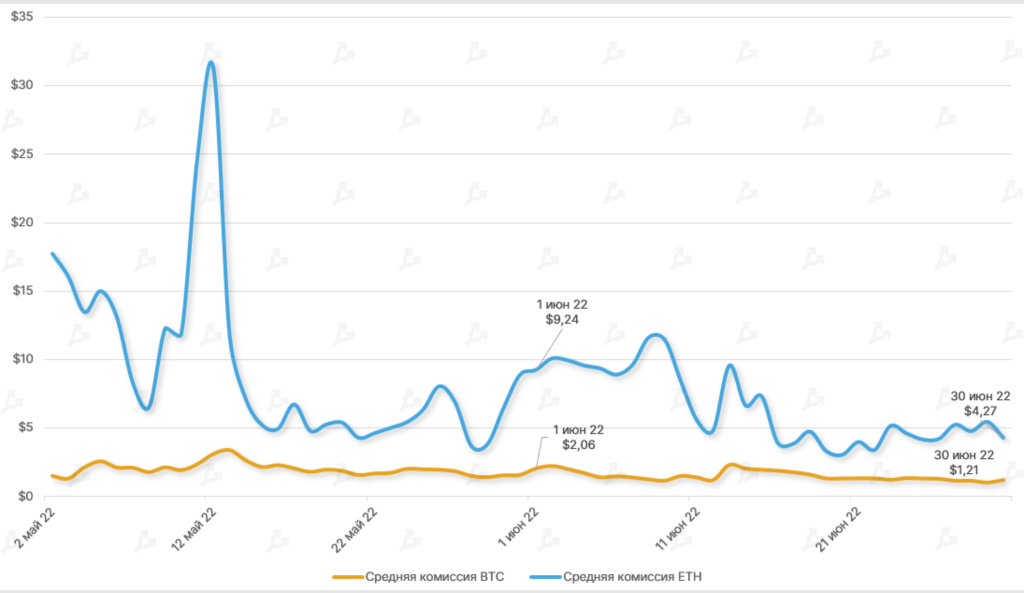 Июнь 2022 в цифрах: биткоин ниже $20 000, дисконт на stETH и крах известных криптокомпаний