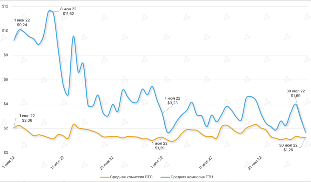 Июль 2022 в цифрах: рынок готовится к The Merge и выходит из зоны экстремального страха
