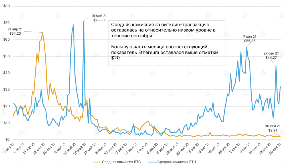 Сентябрь 2021 в цифрах: взлет Arbitrum, ажиотаж вокруг dYdX и второе дыхание Lightning Network благодаря Сальвадору