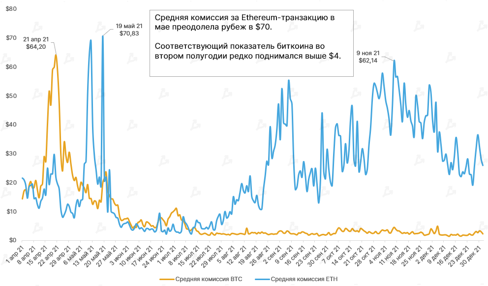 2021 год в цифрах: рекорды биткоина, бум NFT/GameFi и расцвет L2-решений для Ethereum