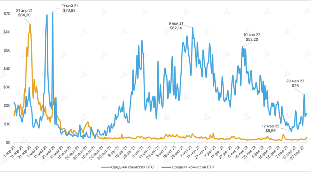 Март 2022 в цифрах: ралли Terra, 19 млн добытых биткоинов и санкции против России