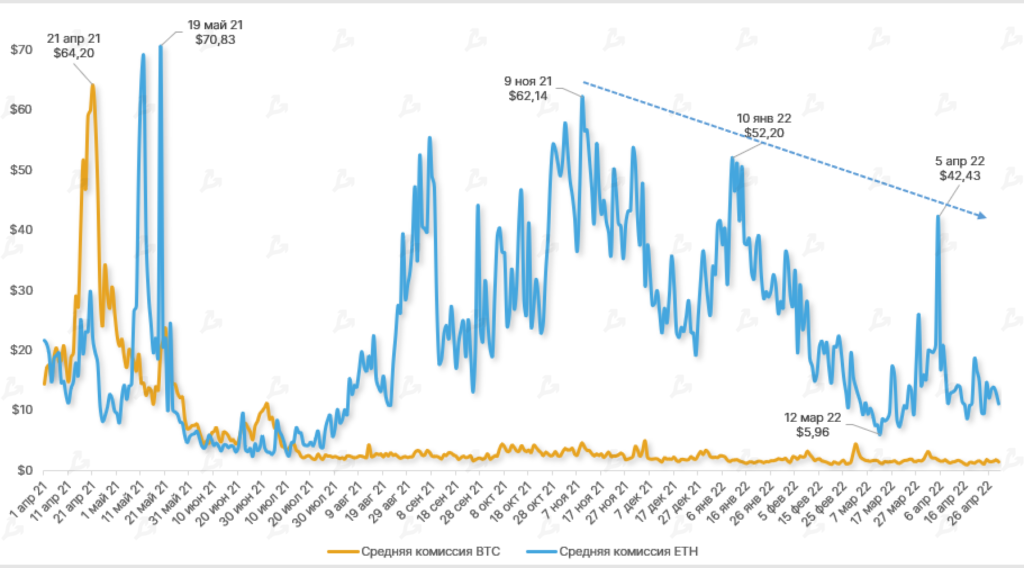Апрель 2022 в цифрах: коррекция рынка, взлет алгоритмических стейблкоинов и второе дыхание NFT
