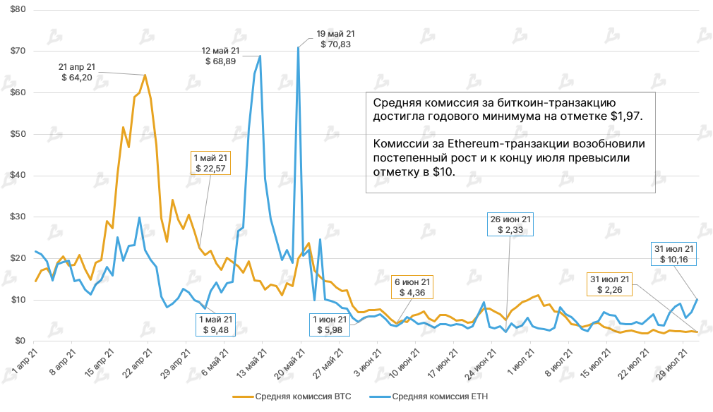 Июль 2021 в цифрах: ралли игровых токенов, $900 млн для FTX и ончейн-позитив для цены биткоина