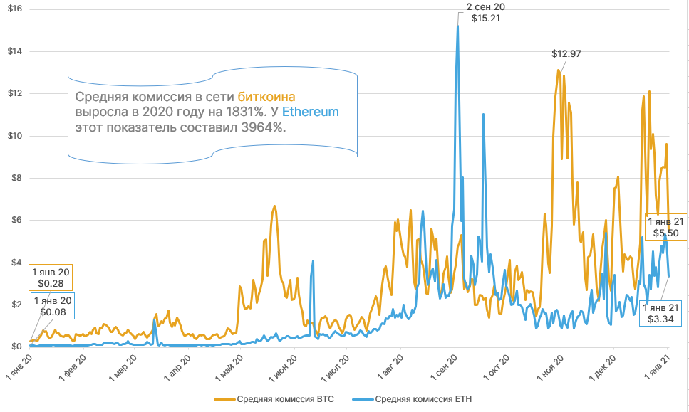 2020 год в цифрах: рекорды биткоина, бум DeFi и институциональное принятие