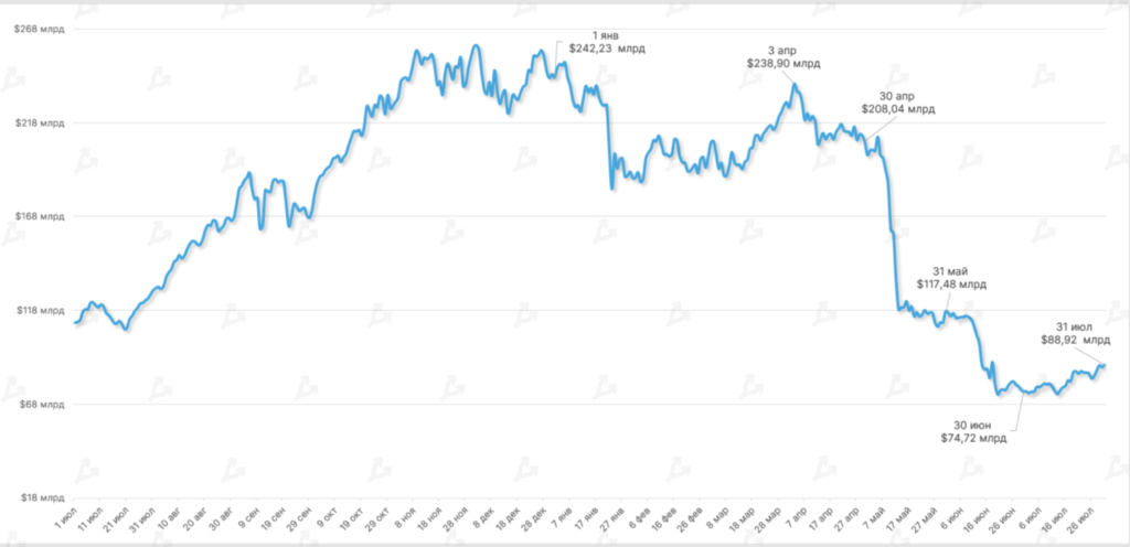 Июль 2022 в цифрах: рынок готовится к The Merge и выходит из зоны экстремального страха