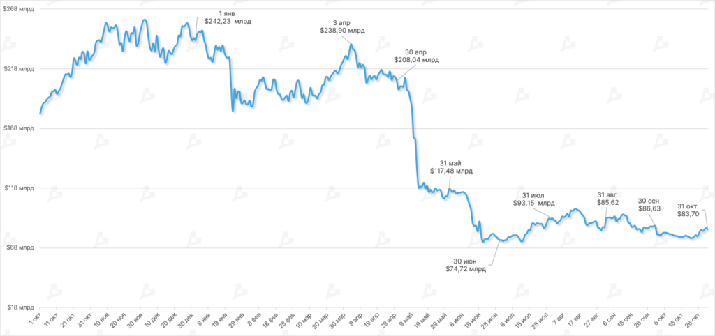 Октябрь в цифрах: майнеры на грани убыточности, цензура в Ethereum и потенциальное дно цены биткоина