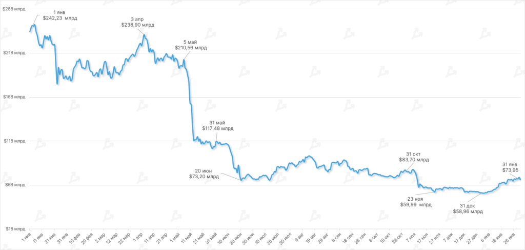Dinamika-stoimosti-sredstv-zablokirovannyh-v-DeFi-sektore-16