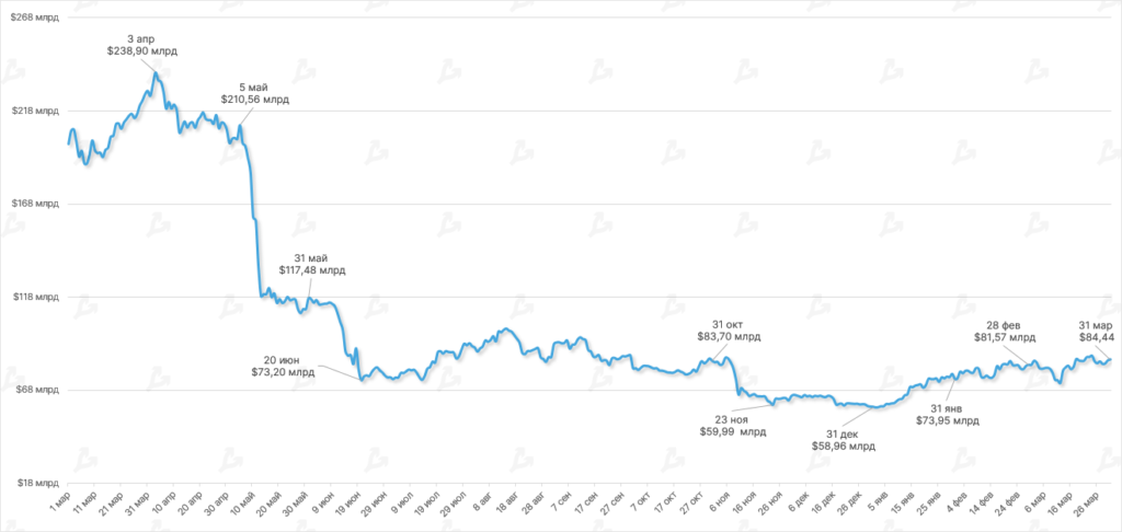 Динамика стоимости средств, заблокированных в DeFi-секторе.