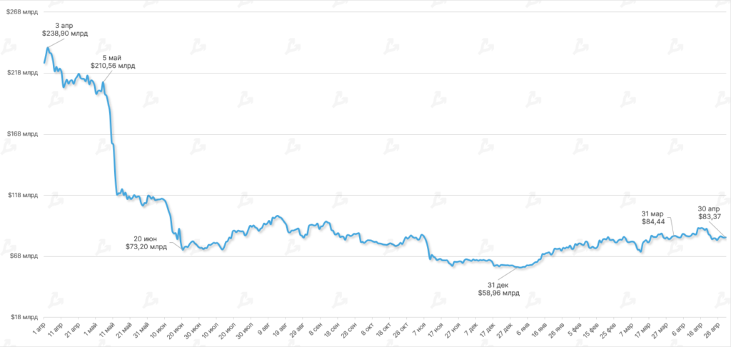 Dinamika-stoimosti-sredstv-zablokirovannyh-v-DeFi-sektore-19