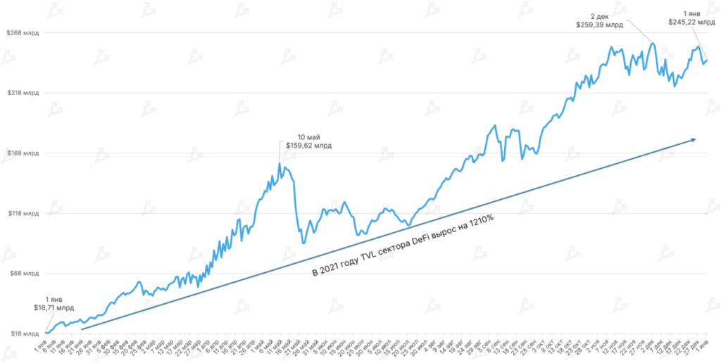 2021 год в цифрах: рекорды биткоина, бум NFT/GameFi и расцвет L2-решений для Ethereum