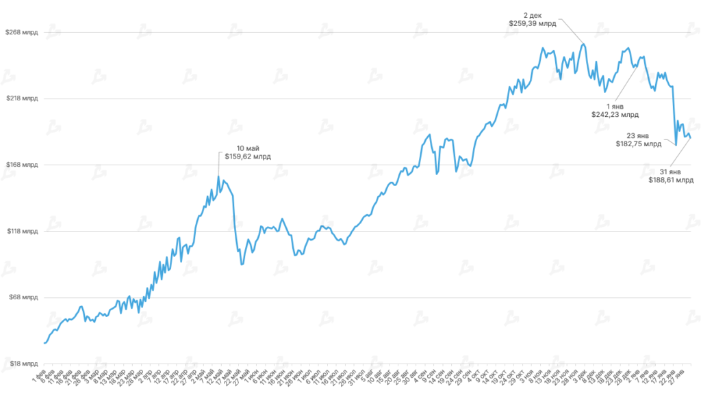 Январь 2022 в цифрах: бум NFT вопреки падению криптовалют, укрепление Fantom и рывок FTX к $32 млрд