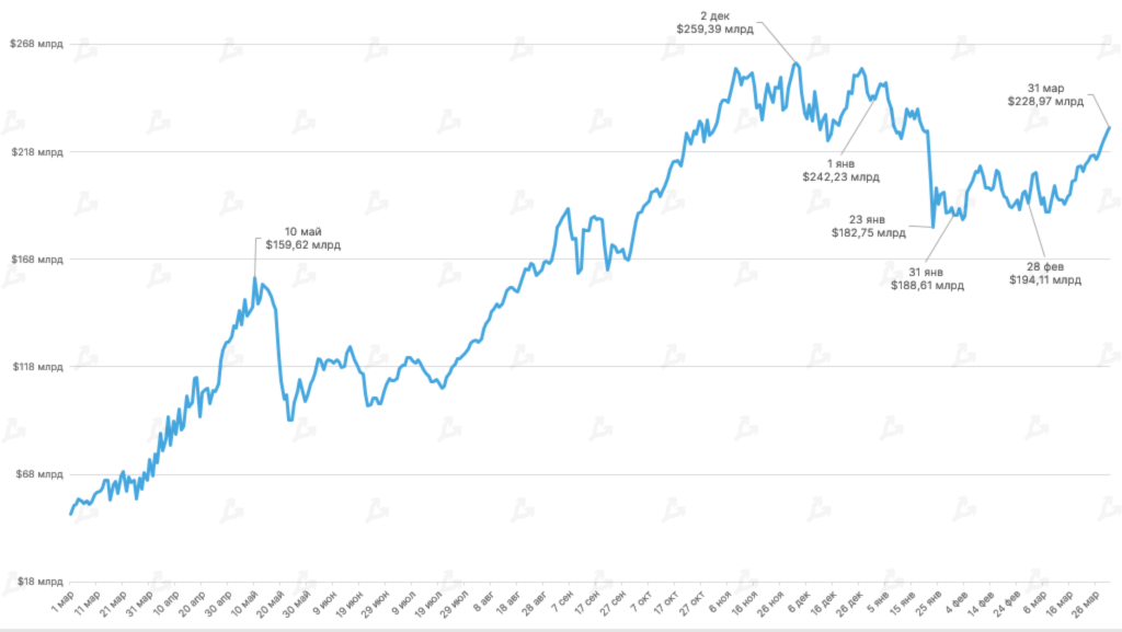 Март 2022 в цифрах: ралли Terra, 19 млн добытых биткоинов и санкции против России