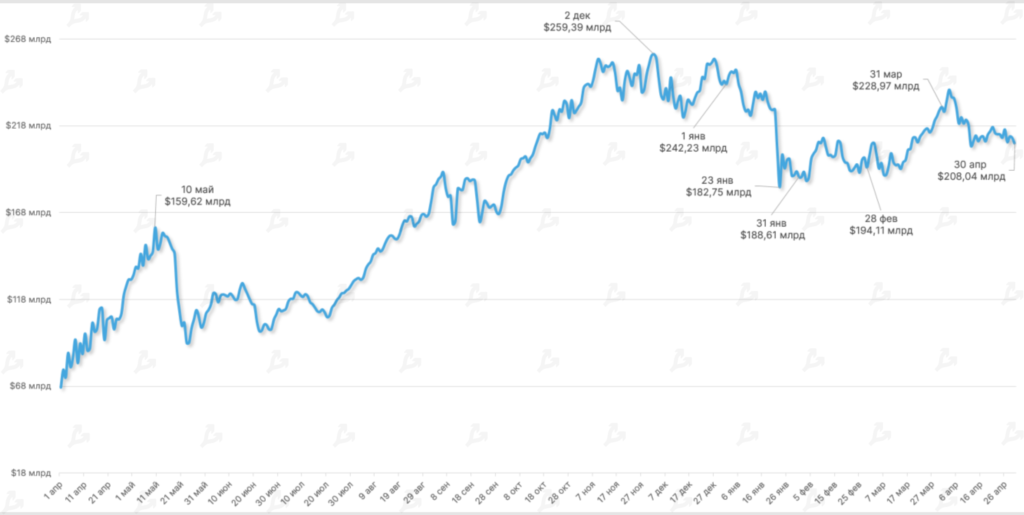 Апрель 2022 в цифрах: коррекция рынка, взлет алгоритмических стейблкоинов и второе дыхание NFT