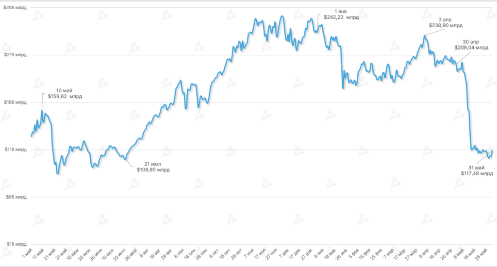 Май 2022 в цифрах: крах Terra, локальный минимум биткоина и отток ликвидности из DeFi