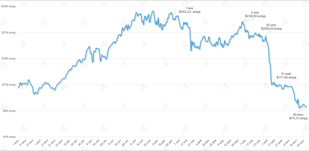 Июнь 2022 в цифрах: биткоин ниже $20 000, дисконт на stETH и крах известных криптокомпаний