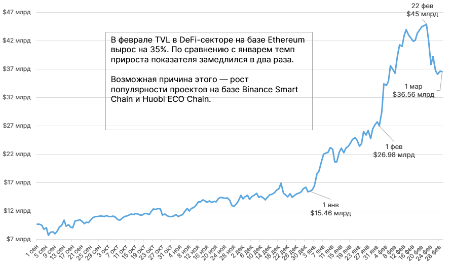 Февраль 2021 в цифрах: $1 трлн капитализации биткоина, взлет Binance Smart Chain и NFT-экосистемы