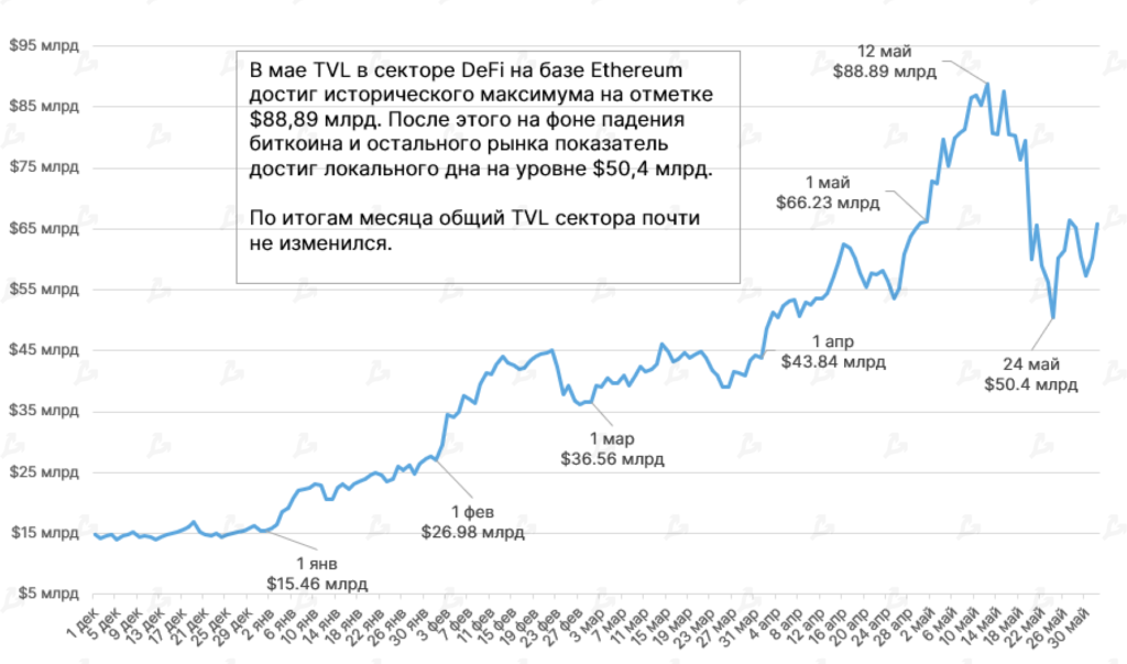 Май 2021 в цифрах: обвал биткоина, атака клонов Dogecoin и взрывной рост Polygon