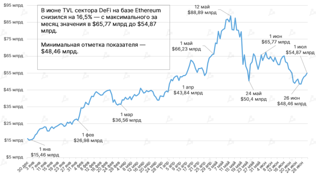 Июнь 2021 в цифрах: хешрейт обрушился из-за Китая, Polygon установил рекорды, Tether остановил станок