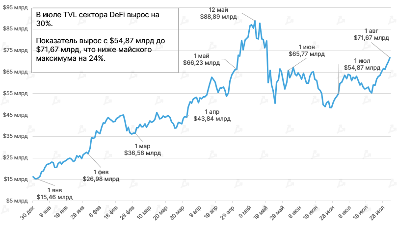 Июль 2021 в цифрах: ралли игровых токенов, $900 млн для FTX и ончейн-позитив для цены биткоина