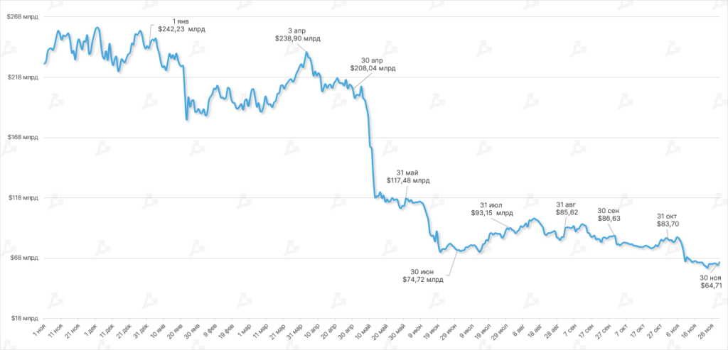 Ноябрь в цифрах: крах FTX, отток активов с централизованных бирж и капитуляция биткоин-майнеров