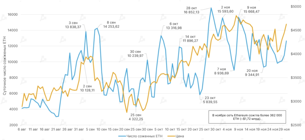 Ноябрь 2021 в цифрах: дебют Boba Network, коррекция вопреки модели PlanB и ралли токенов метавселенных