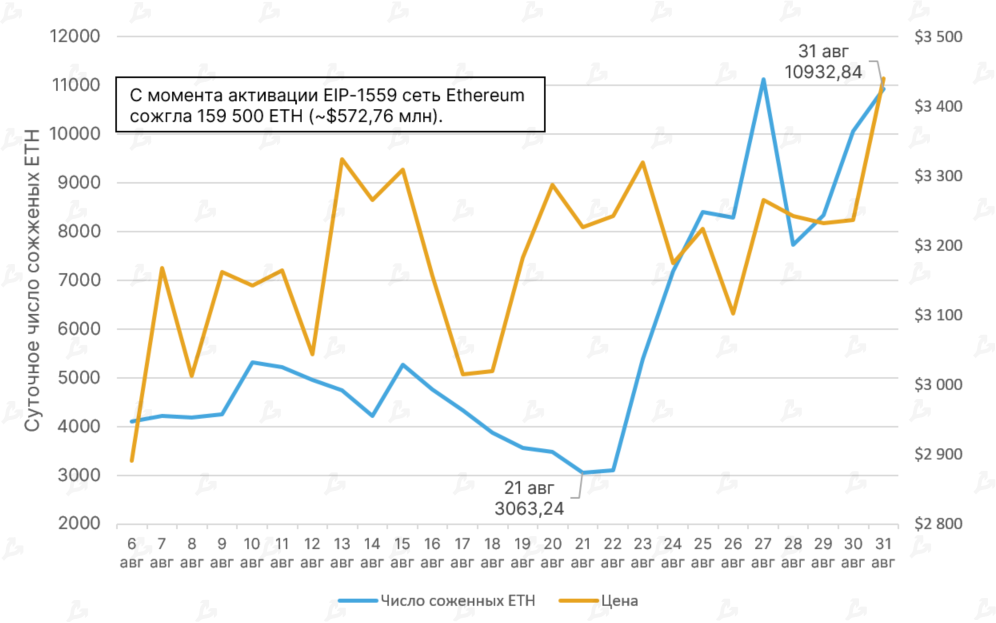 Август 2021 в цифрах: реактивный взлет NFT и GameFi, Solana выше $100 и хардфорк Ethereum