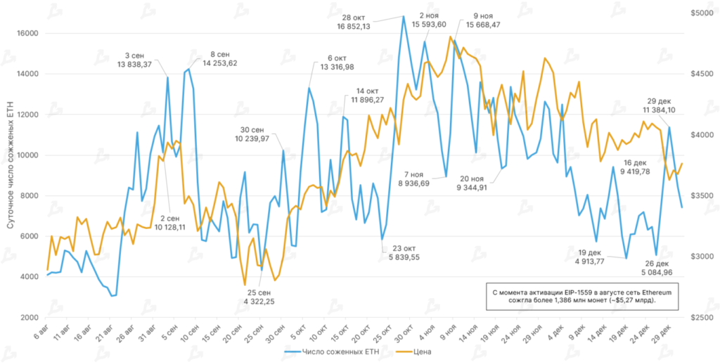 2021 год в цифрах: рекорды биткоина, бум NFT/GameFi и расцвет L2-решений для Ethereum