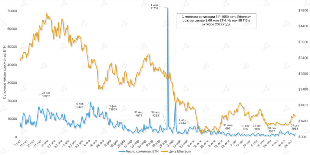 Октябрь в цифрах: майнеры на грани убыточности, цензура в Ethereum и потенциальное дно цены биткоина