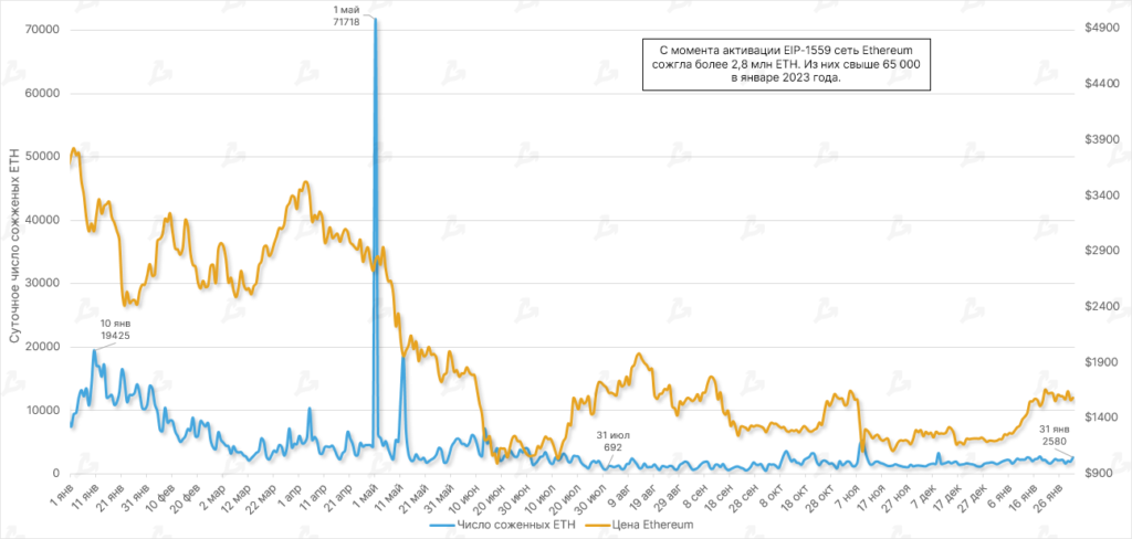 Dinamika-sutochnogo-chisla-sozhzhennyh-ETH-13