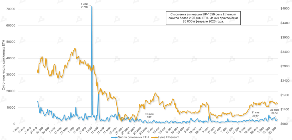 Динамика суточного числа сожженных ETH. Данные: Etherscan.