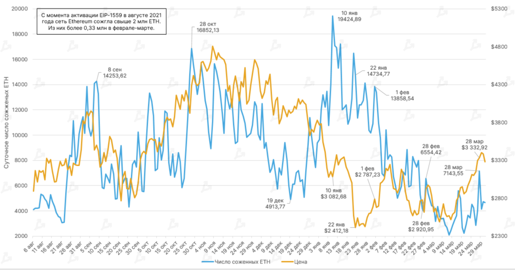 Март 2022 в цифрах: ралли Terra, 19 млн добытых биткоинов и санкции против России