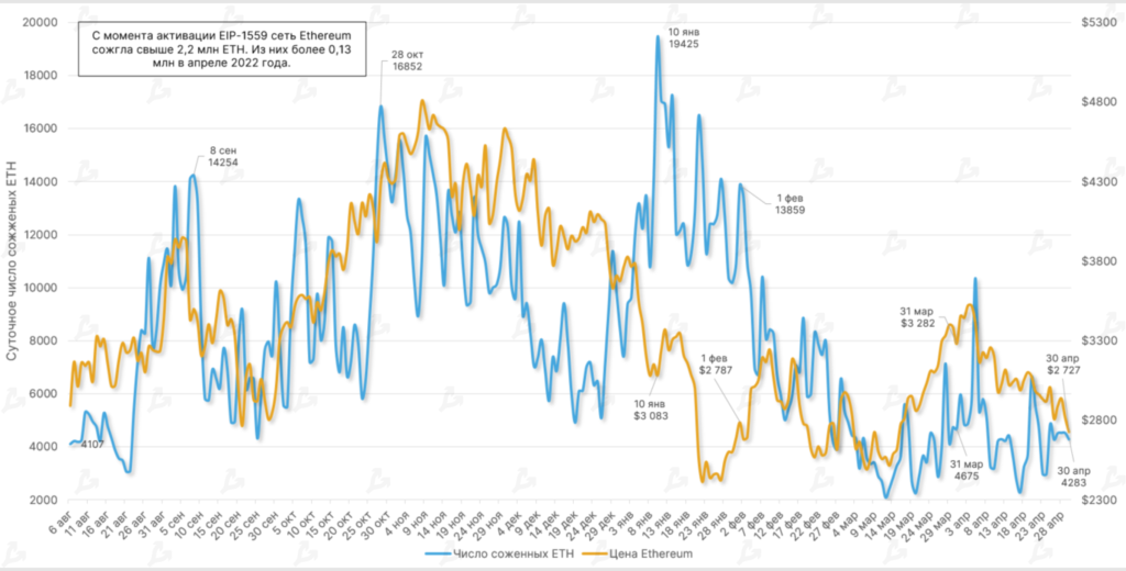 Апрель 2022 в цифрах: коррекция рынка, взлет алгоритмических стейблкоинов и второе дыхание NFT