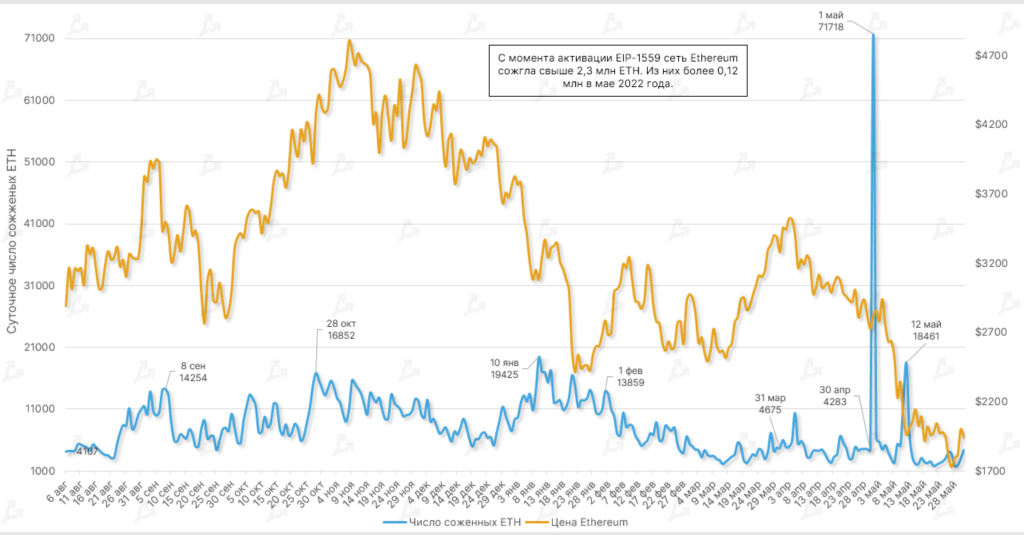 Май 2022 в цифрах: крах Terra, локальный минимум биткоина и отток ликвидности из DeFi