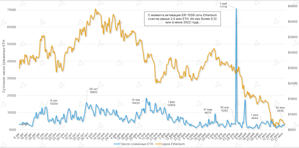 Июнь 2022 в цифрах: биткоин ниже $20 000, дисконт на stETH и крах известных криптокомпаний