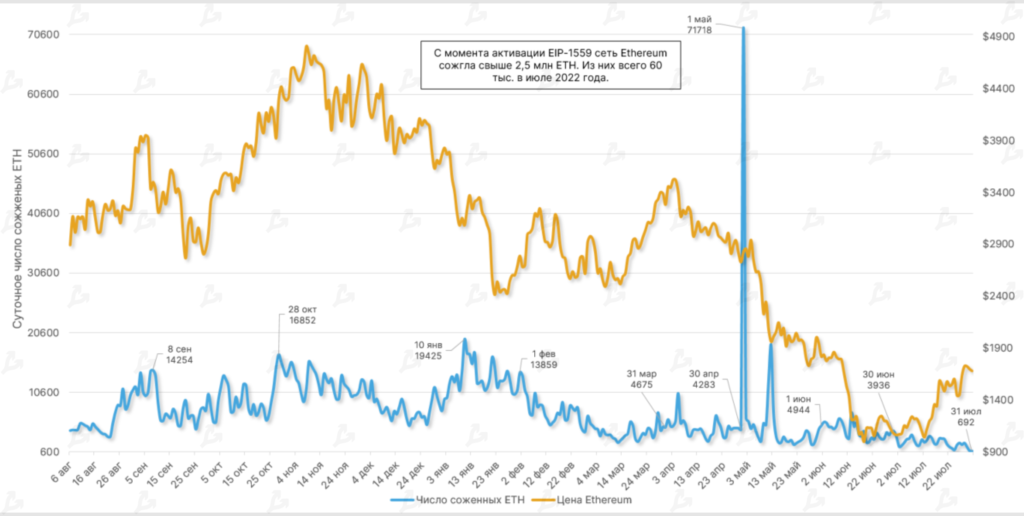 Июль 2022 в цифрах: рынок готовится к The Merge и выходит из зоны экстремального страха