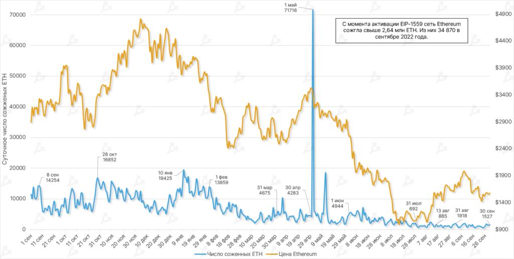Сентябрь в цифрах: переход Ethereum на Proof-of-Stake и локальный минимум биткоина