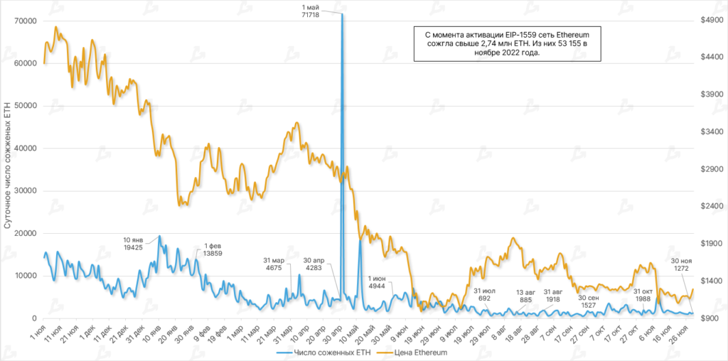 Ноябрь в цифрах: крах FTX, отток активов с централизованных бирж и капитуляция биткоин-майнеров
