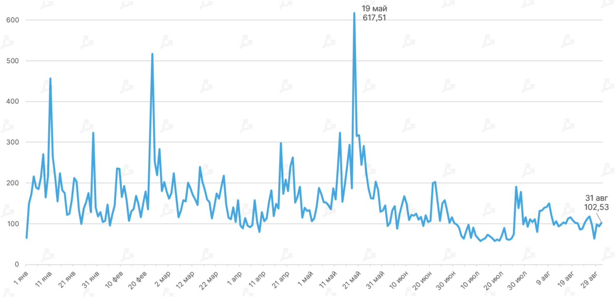 Август 2021 в цифрах: реактивный взлет NFT и GameFi, Solana выше $100 и хардфорк Ethereum