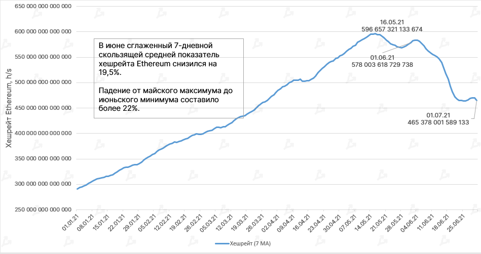 Июнь 2021 в цифрах: хешрейт обрушился из-за Китая, Polygon установил рекорды, Tether остановил станок